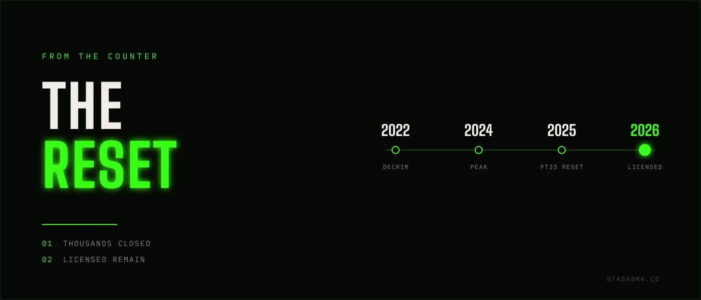 Timeline of Thailand cannabis regulation from 2022 decriminalisation to the 2025 PT33 reset and the licensed market of 2026