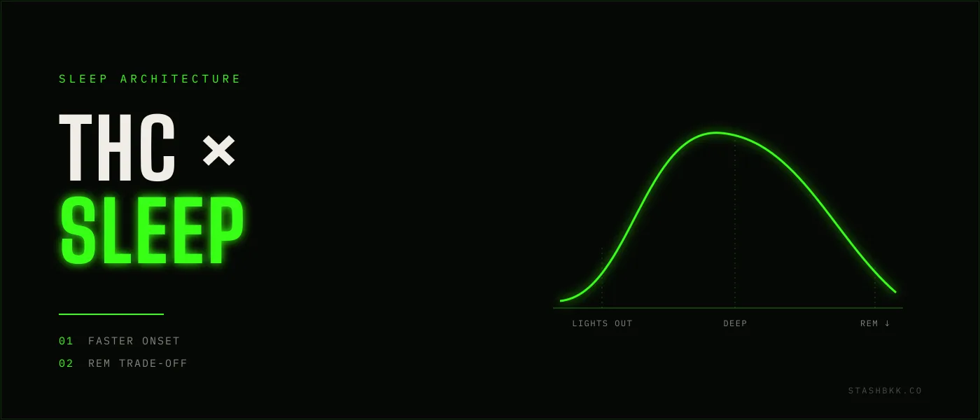 Cannabis and sleep diagram - faster sleep onset with reduced REM as the trade-off