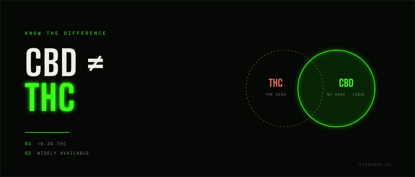 CBD versus THC in Bangkok - CBD is legal, non-intoxicating, and under 0.2 percent THC