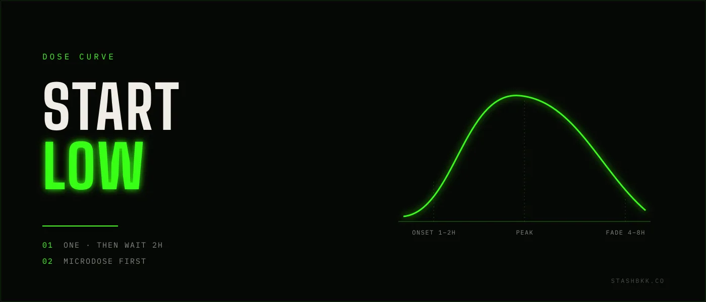 Cannabis edibles dose curve - slow onset over one to two hours, peak, and a four to eight hour fade