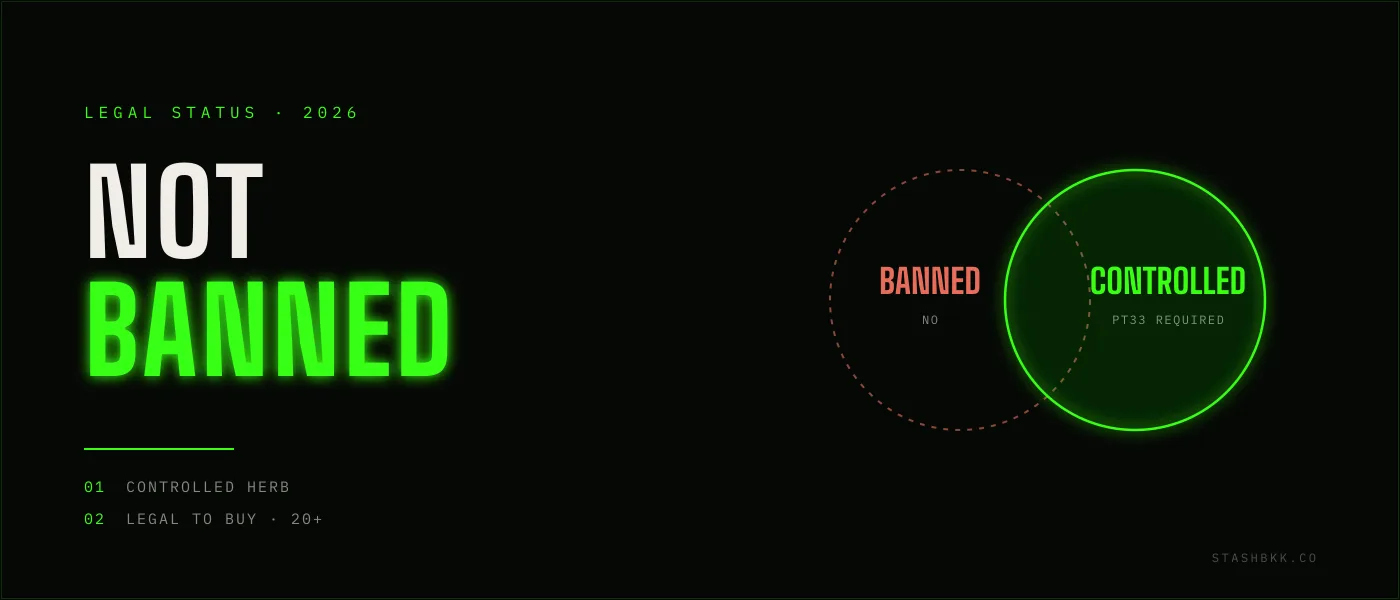 Thailand 2026 cannabis status diagram - not banned, reclassified as a controlled herb requiring a PT33 prescription